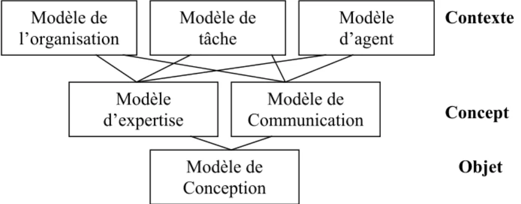 Fig 2.1 Les modèles de CommonKADS [16] 