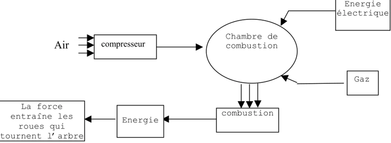 Fig 3.2 : Le principe de fonctionnement de la turbine. 