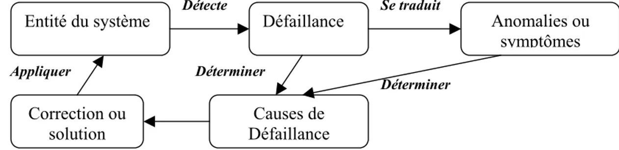Fig 3.3 Concepts d’un système de diagnostic [60] 
