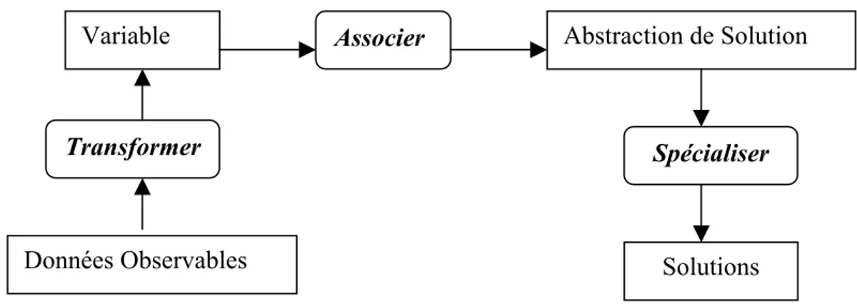 Fig 3.4 Modèle de diagnostic basé sur des heuristiques  [53] 