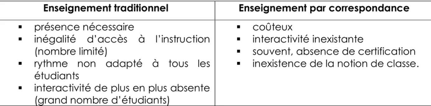 Tableau 01 : les inconvénients des types d’enseignement classiques [KMS 04] 