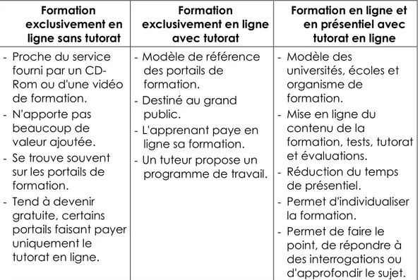 Tableau 02 : Modèles de e-learning 