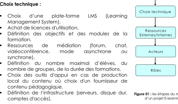 Figure 01 : les étapes du montage  d’un projet E-learning 