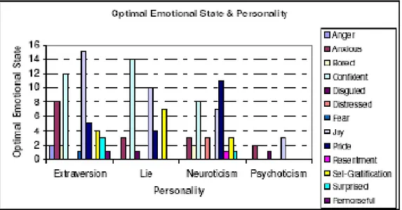 Figure 04 : la relation entre personnalité et émotion [FCC 04] 