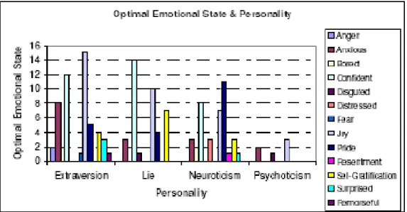 Figure 04 : la relation entre personnalité et émotion [FCC 04] 