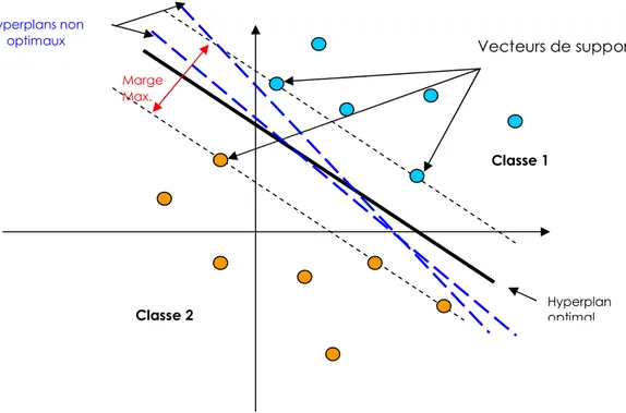 Figure 07 : Hyperplan qui sépare les données appartenant à deux classes 