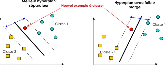 Figure 08. Deux hyperplans séparateurs pour les mêmes  exemples d’apprentissage 