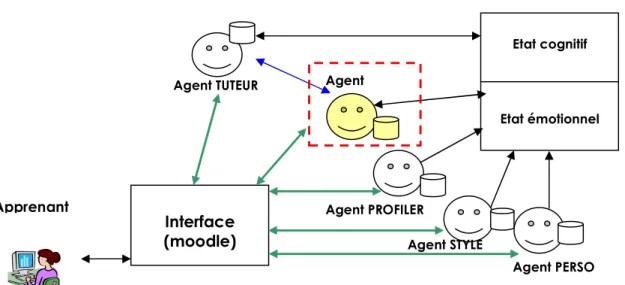 Figure 11. Architecture globale du système EMOTORAT 