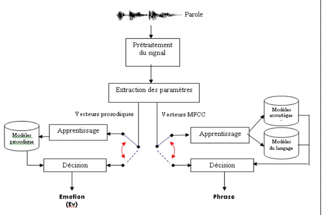 Figure 13. Architecture du module de reconnaissance émotionnelle (RE)  de  l’agent EMOTIOParole  Calcul de l’émotion finale Modèle apprenant Module REAV ModuleREAT Phrases prononcées   Emotion 1 Emotion 2 Historique émotionnel  EMOTION FINALEPhrases tapées ENTREE