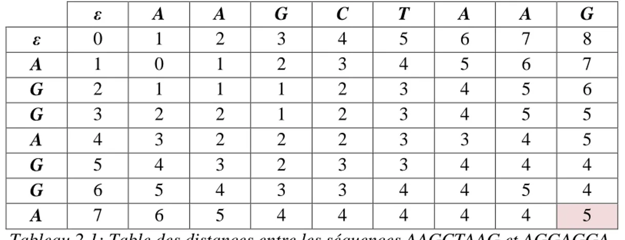 Tableau 2.1: Table des distances entre les séquences AAGCTAAG et AGGAGGA.  La distance d‟édition correspond à la valeur contenue dans la dernière case de la matrice D et  donc 5 dans l‟exemple précédent