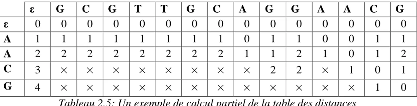 Tableau 2.5: Un exemple de calcul partiel de la table des distances 