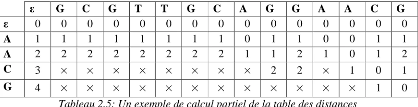 Tableau 2.5: Un exemple de calcul partiel de la table des distances 