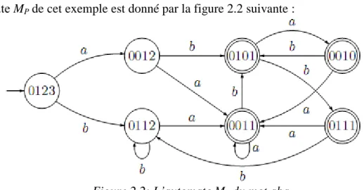 Figure 2.2: L’automate M p  du mot aba 