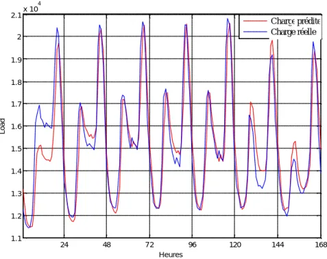 Figure 4.12 Les valeurs de la charge électrique Algérienne prédites et réelles  Sur l'échelle réelle pour la période du 03 au 09 Janvier 2004