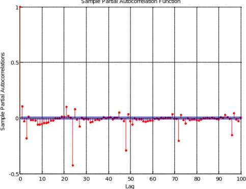 Figure  4.8 La fonction d’auto-corrélation partielle da la série à étudier. 