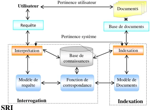 Fig. 2.1 : Schéma général d‟un modèle de système de recherche 