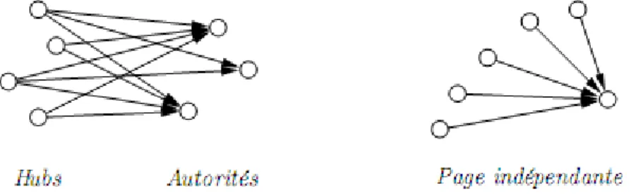 Fig. 2.6 – Répartitions des pages en bon Hubs, bonnes autorités et pages indépendantes