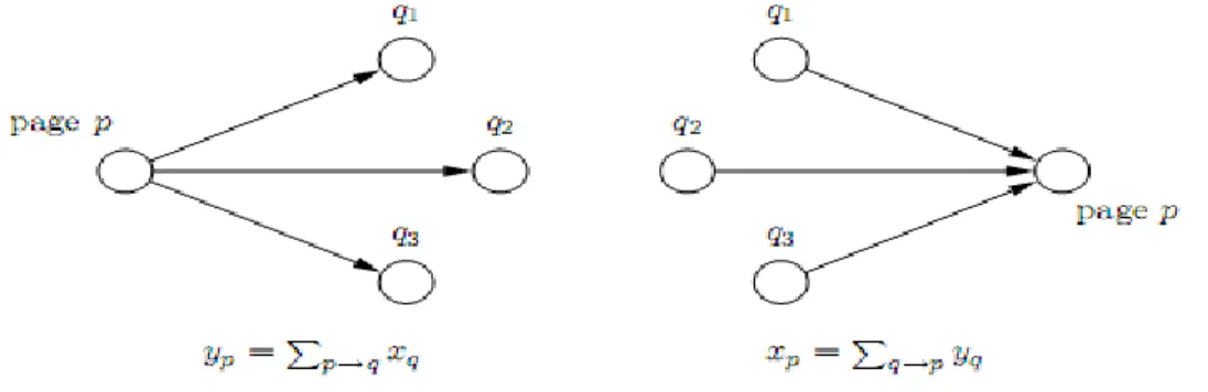 Fig. 2.7 – Opérateurs de mise à jour des accumulateurs Hub (yp) et Autorité (xp). 