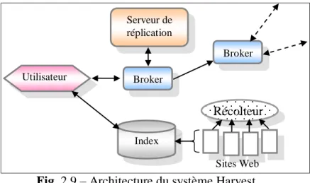 Fig. 2.9 – Architecture du système Harvest. 