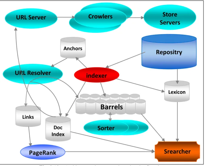 Fig. 2.10 – Architecture du moteur de recherche Google. 