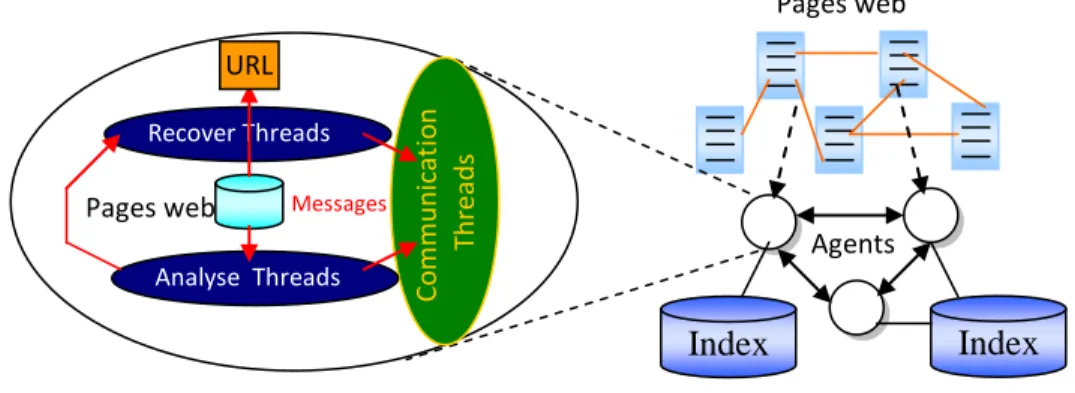 Fig 2.11 - Architecture multi-agents de Marvin 