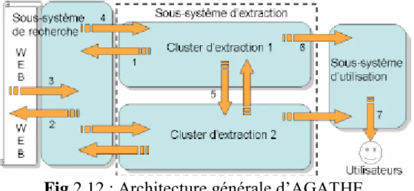 Fig 2.12 : Architecture générale d‟AGATHE. 
