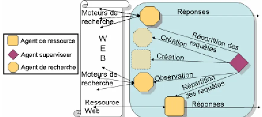 Fig 2.13 : L‟architecture interne du Sous Système de Recherche SSR.