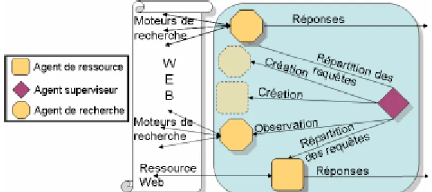 Fig 2.13 : L‟architecture interne du Sous Système de Recherche SSR.