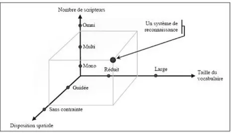 Figure I.4. Graphe de complexité des systèmes de RAED d’après BELAID [BEL 01]. 