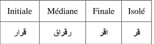 Tableau III.5.  Le PAW « زل » dans différents mots et différentes positions.  III.4. Vocalisation de l’écriture arabe  