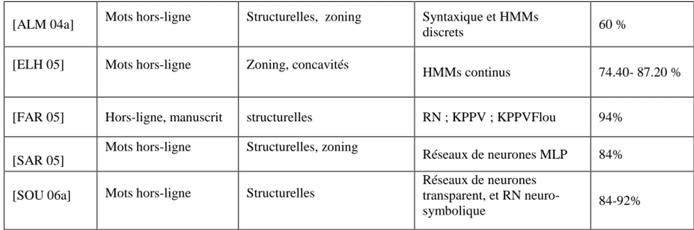 Tableau III.6. Tableau récapitulatif précisant les caractéristiques et les performances de  certains systèmes AOCR