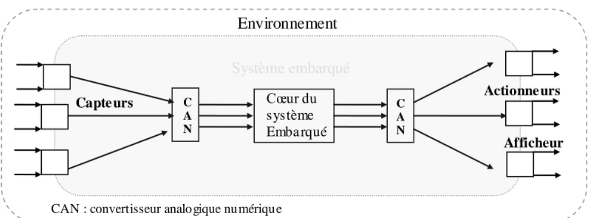 Figure  ‎ 1.1 : Un système embarqué dans son environnement. 