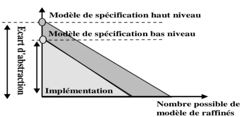 Figure 1.2 : Le niveau d'abstraction est élevé, l'espace de conception est plus large [San03] 