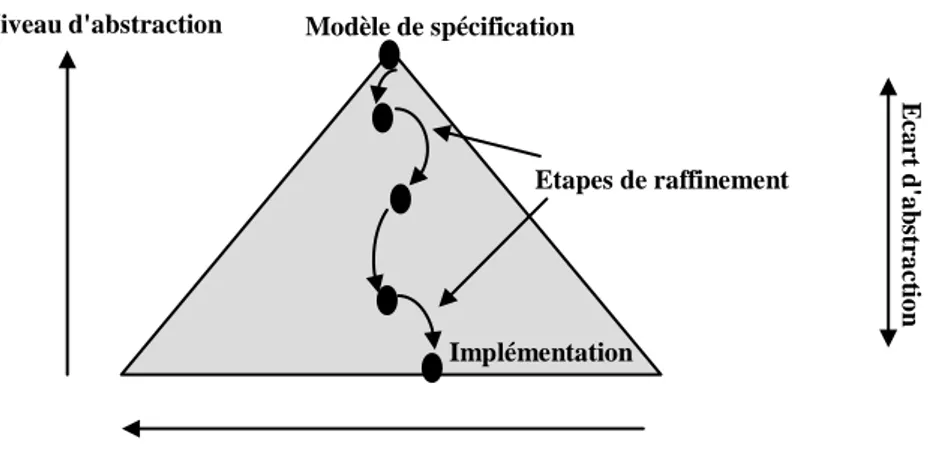 Figure 1.3 : La synthèse est un processus de raffinement par étapes à partir d'un niveau élevé du  modèle de spécification en une implémentation finale