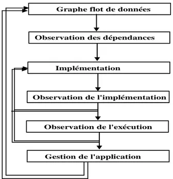 Figure 3.1 : Principales étapes de fonctionnement du logiciel GEDAE 