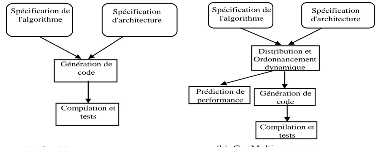 Figure 3.6 : Flot d'implantation AAA 