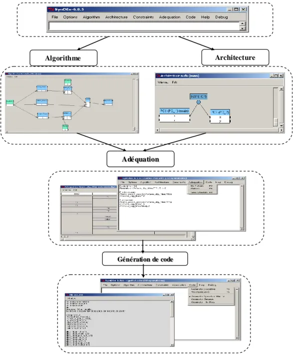 Figure 5.1 : Flot de conception SynDEx 