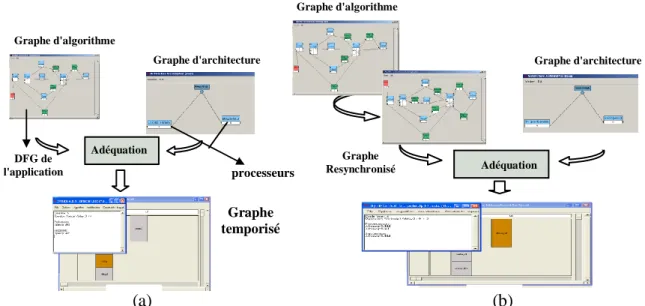 Figure 5.2 : (a) Flot de conception SynDEx (b) Intégration de la resynchronisation dans SynDEx 