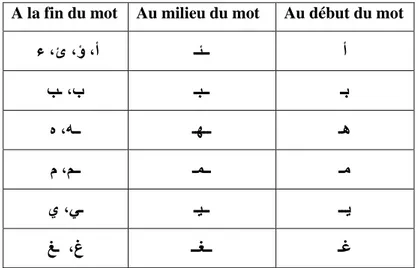 Tableau 1.: Etat de transcription des lettres arabes 