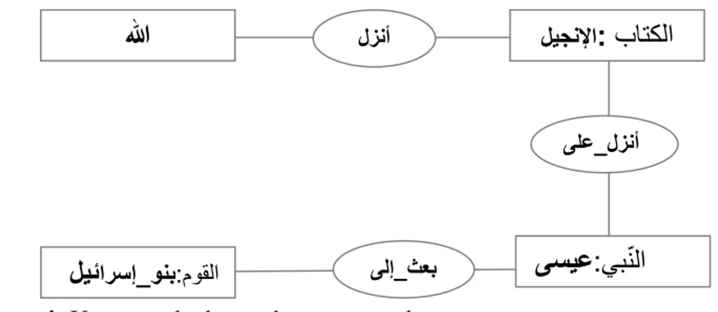 Figure 4: Un exemple de graphe conceptuel 