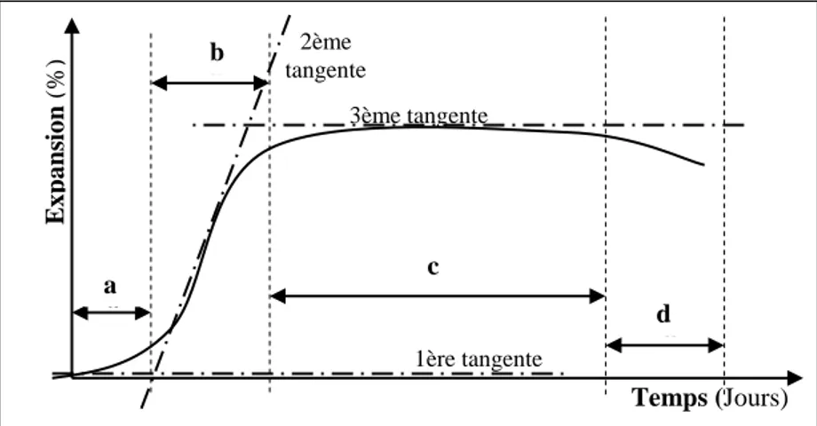 Figure I.11 Méthode des trois tangentes de la courbe d’expansion en fonction du temps des  bétons alcali- réactifs [Larive, 1997] et [Li et al, 2000]