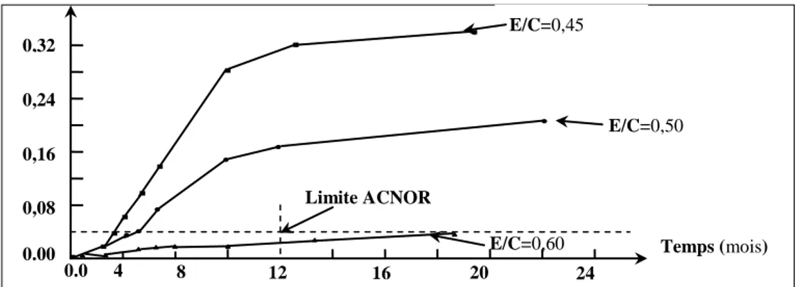 Figure I.22 Influence du rapport Eau/Ciment sur l’expansion du béton alcali- réactif avec des  prismes selon ACNOR (Calcaire siliceux Canadien) [Bérubé, 1993]