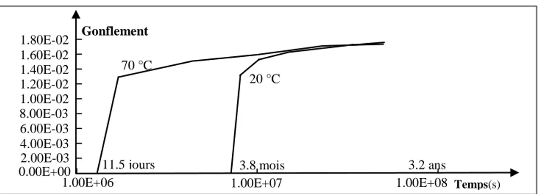Figure I.24 Effet de la température sur l’expansion du béton alcali- réactif [Sellier, 1995]