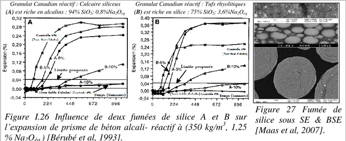 Figure  27  Fumée  de  silice  sous  SE  &amp;  BSE  [Maas et al, 2007]. Figure  I.26  Influence  de  deux  fumées  de  silice  A  et  B  sur 