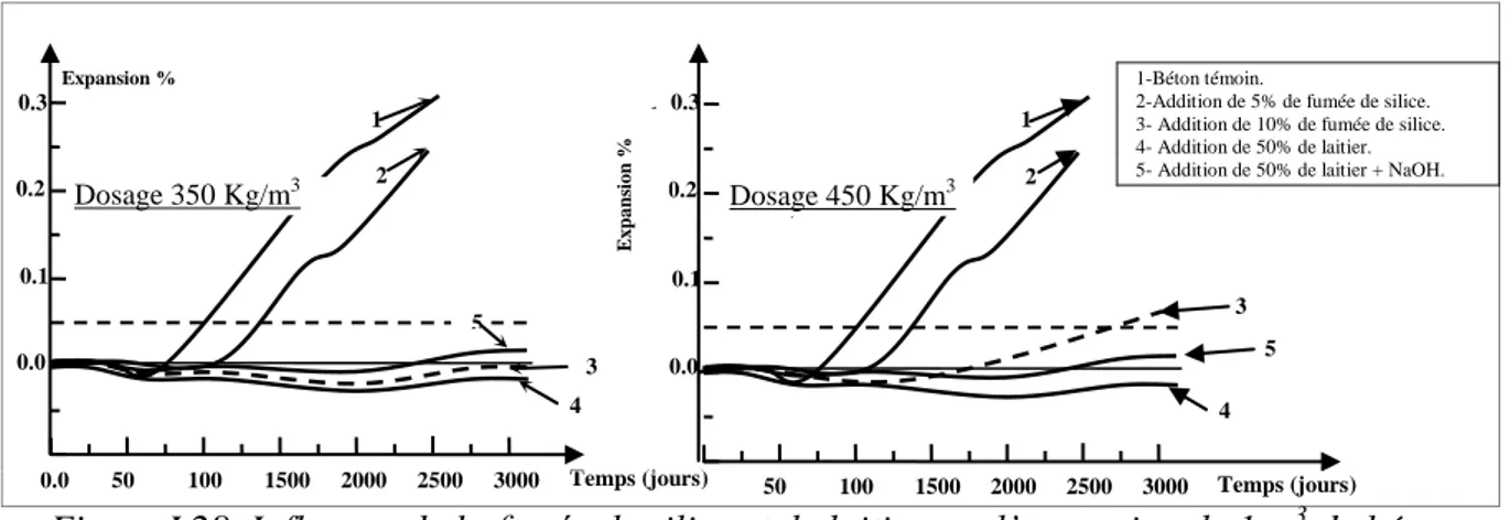 Figure I.28  Influence de la fumée de silice et de laitier sur l’expansion de 1 m 3  de béton  alcali-réactif à (350 et 450 kg/m 3 ) [Okada et al, 1989]