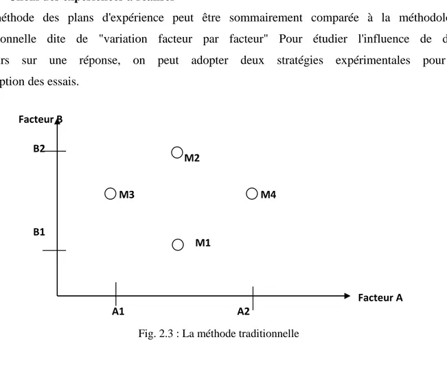 Fig. 2.3 : La méthode traditionnelle Facteur B  Facteur A B2 B1                A1                                            A2 M1 M4 M3 M2 