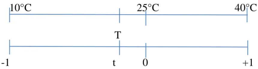 Fig. 2.5 : La méthode de codification d‘un plan d‘expérience    Interprétation des résultats des essais 