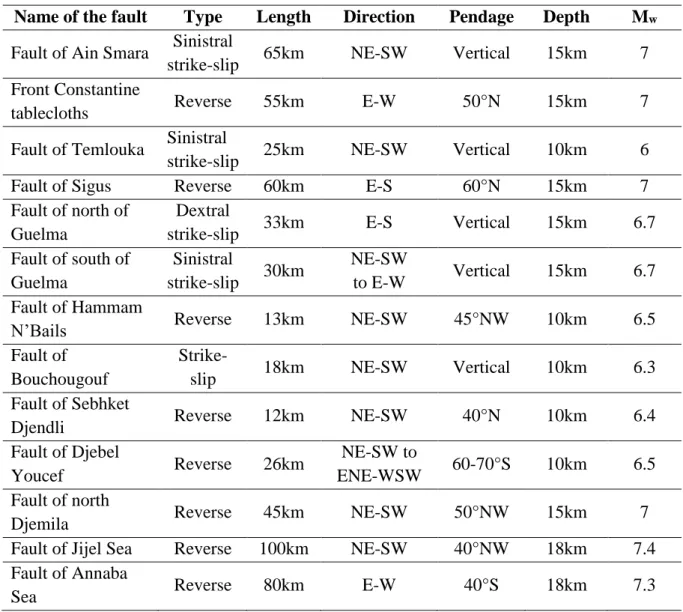 Table II.2: Seismic sources lines in the northeastern of Algeria and their characteristics  (CGS 2011) 