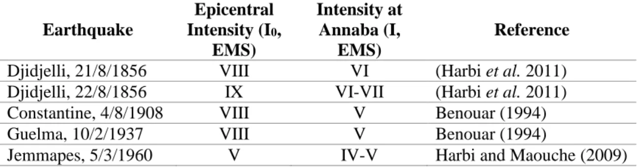Table II.3: List of the earthquakes that have strong to damaging effects at Annaba  Earthquake  Epicentral Intensity (I0 ,  EMS)  Intensity at Annaba (I, EMS)  Reference 