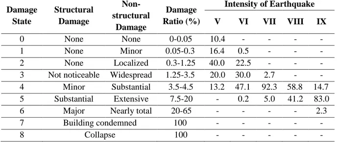 Table III.1: Format of the Damage Probability Matrix Proposed by Whitman et al. (1973) 